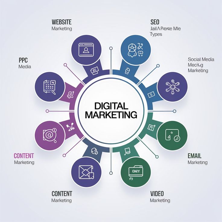 A digital marketing strategy connecting SEO, social media, content marketing, websites, and online advertising to help businesses build a strong online presence and reach potential customers.